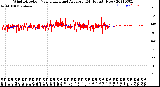 Milwaukee Weather Wind Direction<br>Normalized and Average<br>(24 Hours) (New)