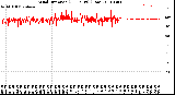 Milwaukee Weather Wind Direction<br>(24 Hours) (Raw)