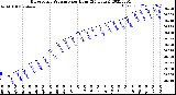 Milwaukee Weather Barometric Pressure<br>per Hour<br>(24 Hours)