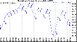 Milwaukee Weather Barometric Pressure<br>Daily High