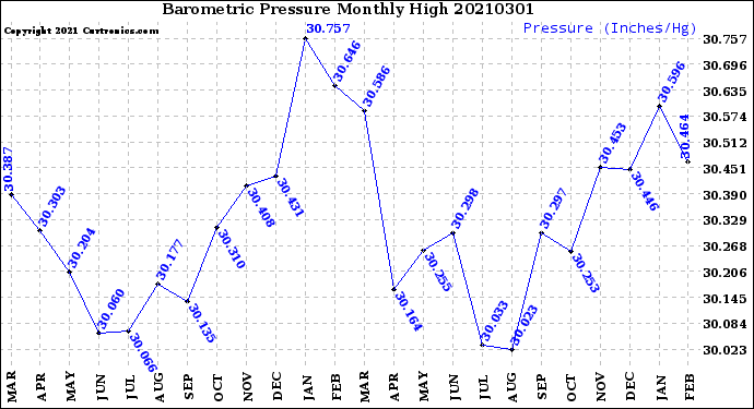 Milwaukee Weather Barometric Pressure<br>Monthly High