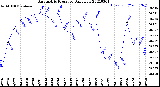 Milwaukee Weather Barometric Pressure<br>Daily Low