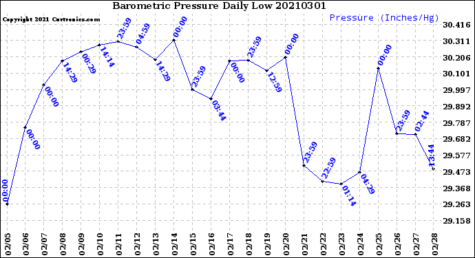 Milwaukee Weather Barometric Pressure<br>Daily Low