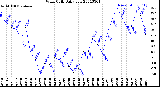 Milwaukee Weather Wind Chill<br>Daily Low