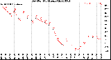 Milwaukee Weather Dew Point<br>(24 Hours)