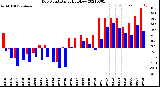 Milwaukee Weather Dew Point<br>Daily High/Low