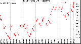 Milwaukee Weather Dew Point<br>Daily High