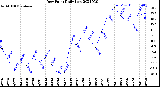 Milwaukee Weather Dew Point<br>Daily Low