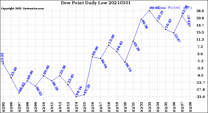 Milwaukee Weather Dew Point<br>Daily Low