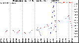 Milwaukee Weather Evapotranspiration<br>vs Rain per Day<br>(Inches)