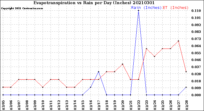 Milwaukee Weather Evapotranspiration<br>vs Rain per Day<br>(Inches)