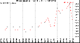 Milwaukee Weather Evapotranspiration<br>per Day (Inches)