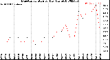 Milwaukee Weather Evapotranspiration<br>per Day (Ozs sq/ft)