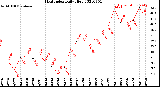 Milwaukee Weather Heat Index<br>Daily High