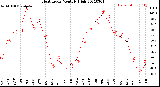 Milwaukee Weather Heat Index<br>Monthly High