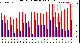 Milwaukee Weather Outdoor Humidity<br>Daily High/Low