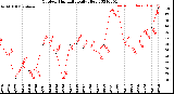 Milwaukee Weather Outdoor Humidity<br>Daily High