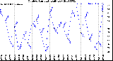 Milwaukee Weather Outdoor Humidity<br>Daily Low