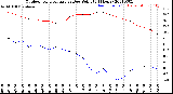 Milwaukee Weather Outdoor Temperature<br>vs Dew Point<br>(24 Hours)