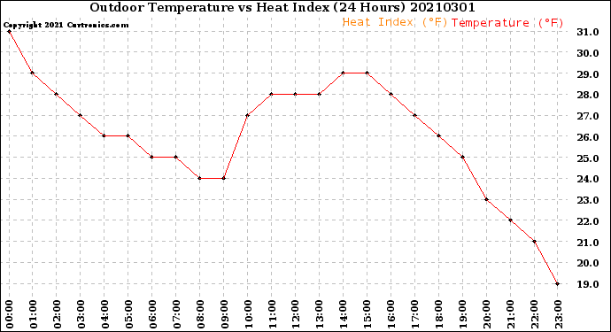 Milwaukee Weather Outdoor Temperature<br>vs Heat Index<br>(24 Hours)