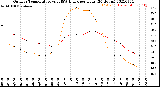 Milwaukee Weather Outdoor Temperature<br>vs THSW Index<br>per Hour<br>(24 Hours)