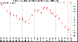 Milwaukee Weather Outdoor Temperature<br>per Hour<br>(24 Hours)