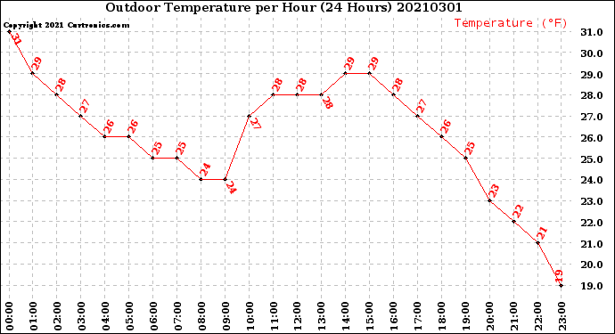 Milwaukee Weather Outdoor Temperature<br>per Hour<br>(24 Hours)