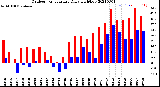 Milwaukee Weather Outdoor Temperature<br>Daily High/Low