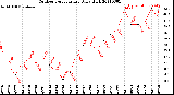 Milwaukee Weather Outdoor Temperature<br>Daily High