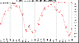 Milwaukee Weather Outdoor Temperature<br>Monthly High