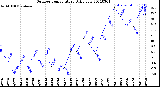 Milwaukee Weather Outdoor Temperature<br>Daily Low