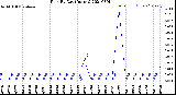 Milwaukee Weather Rain<br>By Day<br>(Inches)