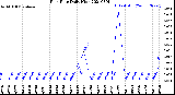 Milwaukee Weather Rain Rate<br>Daily High