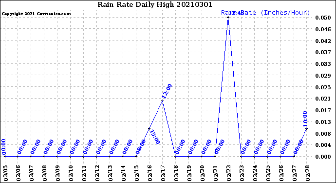 Milwaukee Weather Rain Rate<br>Daily High