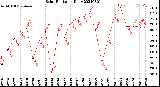 Milwaukee Weather Solar Radiation<br>Daily