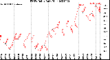 Milwaukee Weather THSW Index<br>Daily High