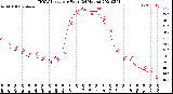 Milwaukee Weather THSW Index<br>per Hour<br>(24 Hours)