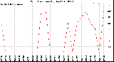 Milwaukee Weather Wind Direction<br>(By Day)