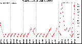 Milwaukee Weather Wind Speed<br>Daily High