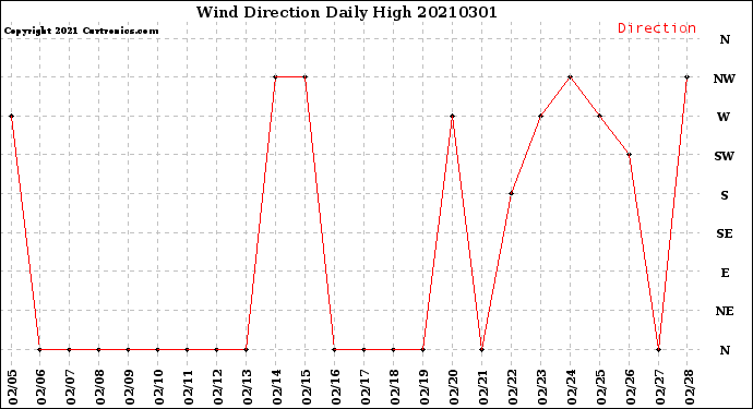 Milwaukee Weather Wind Direction<br>Daily High