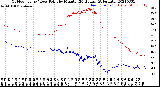 Milwaukee Weather Outdoor Temp / Dew Point<br>by Minute<br>(24 Hours) (Alternate)