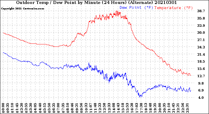 Milwaukee Weather Outdoor Temp / Dew Point<br>by Minute<br>(24 Hours) (Alternate)