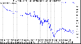 Milwaukee Weather Dew Point<br>by Minute<br>(24 Hours) (Alternate)