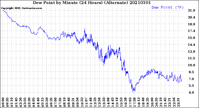 Milwaukee Weather Dew Point<br>by Minute<br>(24 Hours) (Alternate)