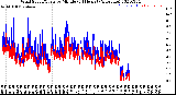 Milwaukee Weather Wind Speed/Gusts<br>by Minute<br>(24 Hours) (Alternate)