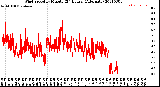 Milwaukee Weather Wind Speed<br>by Minute<br>(24 Hours) (Alternate)