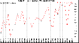 Milwaukee Weather Solar Radiation<br>per Day KW/m2