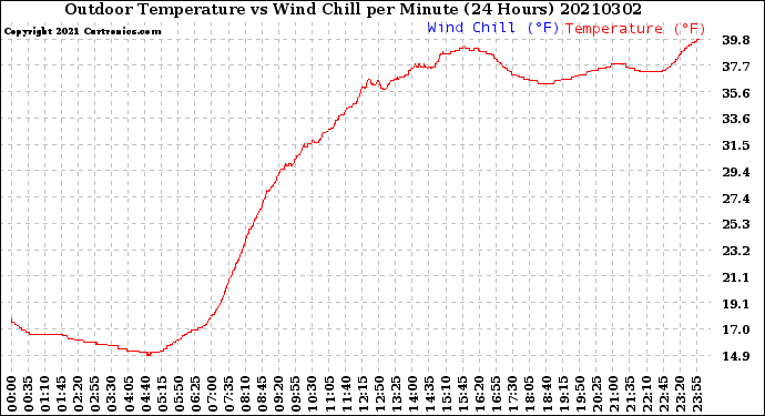 Milwaukee Weather Outdoor Temperature<br>vs Wind Chill<br>per Minute<br>(24 Hours)