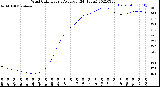 Milwaukee Weather Wind Chill<br>Hourly Average<br>(24 Hours)