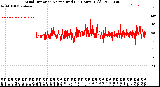 Milwaukee Weather Wind Direction<br>Normalized<br>(24 Hours) (Old)